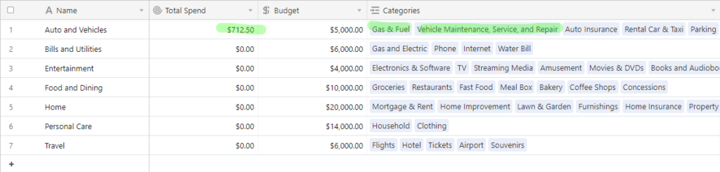 Airtbale Budget table showing rollup amount of $712.50 out of a budget of $5,000. The categories that make up the $712.50 are highlighted in green.
