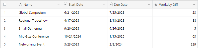 An Airtable table showing a Name field, Start Date field, Due Date field, and Workday Diff formula field. It shows how using the the Start Date field and Due Date field with the WORKDAY_DIFF function outputs the result to the Workday Diff field